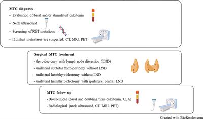 Unilateral Surgery for Medullary Thyroid Carcinoma: Seeking for Clinical Practice Guidelines